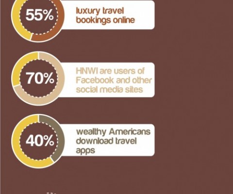 Everything you ever wanted to know about luxury travel is included in this nifty infographic.